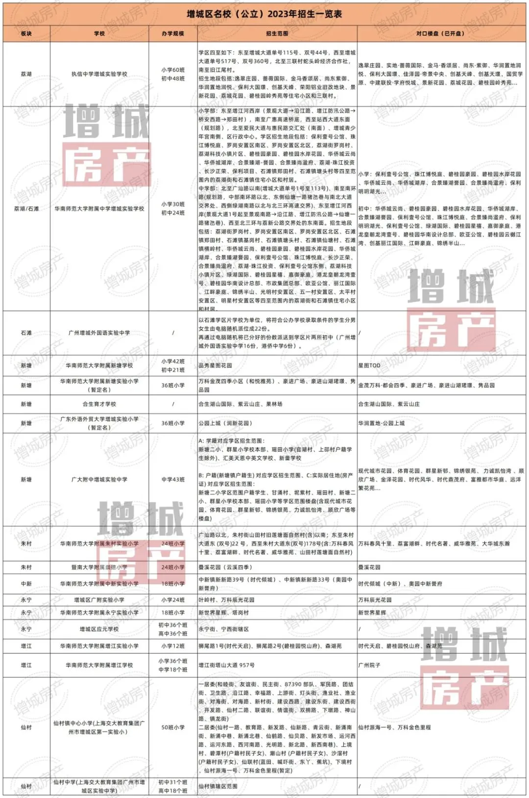 恭喜增城家长!不止执信!华附小学今年中签率也提高了! 第11张