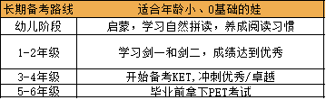 小学英语考试时间节奏规划 第3张