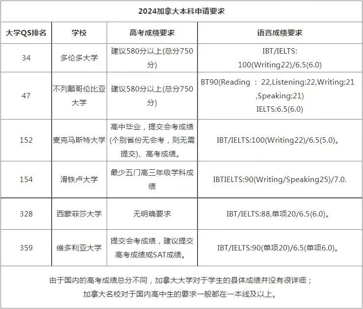 高考先加油!实在不行...加拿大本科留学来保底! 第2张