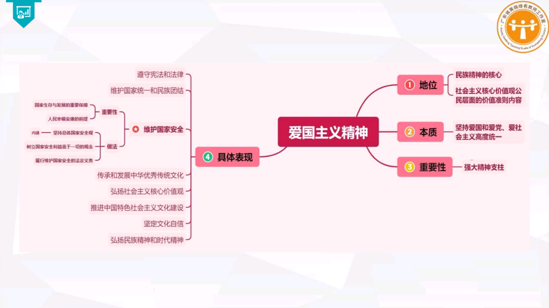 集体备课 I 中考专题复习《厚植爱国主义情怀 树立国家安全意识》 第13张