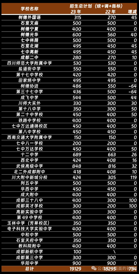 成都中考跨区升学,咋个填志愿? 第6张