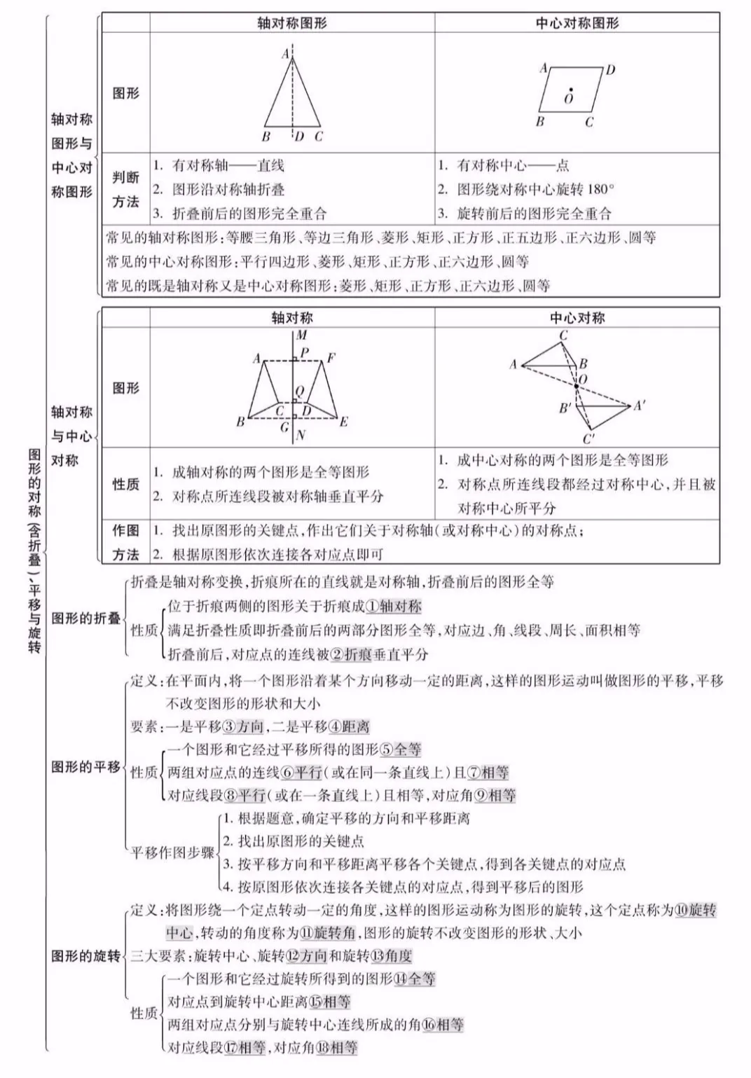 中考数学知识点精编汇总 第30张