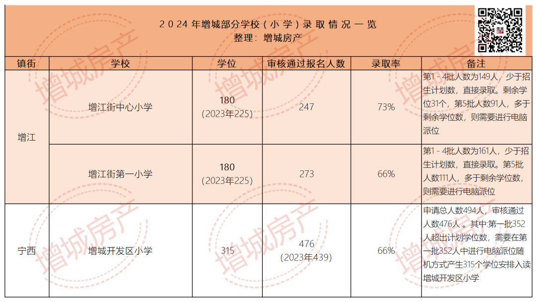 恭喜增城家长!不止执信!华附小学今年中签率也提高了! 第7张