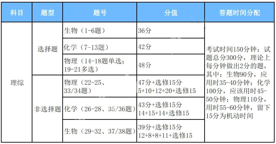 2024高考答题时间分配+答题规范(9科全) 第9张