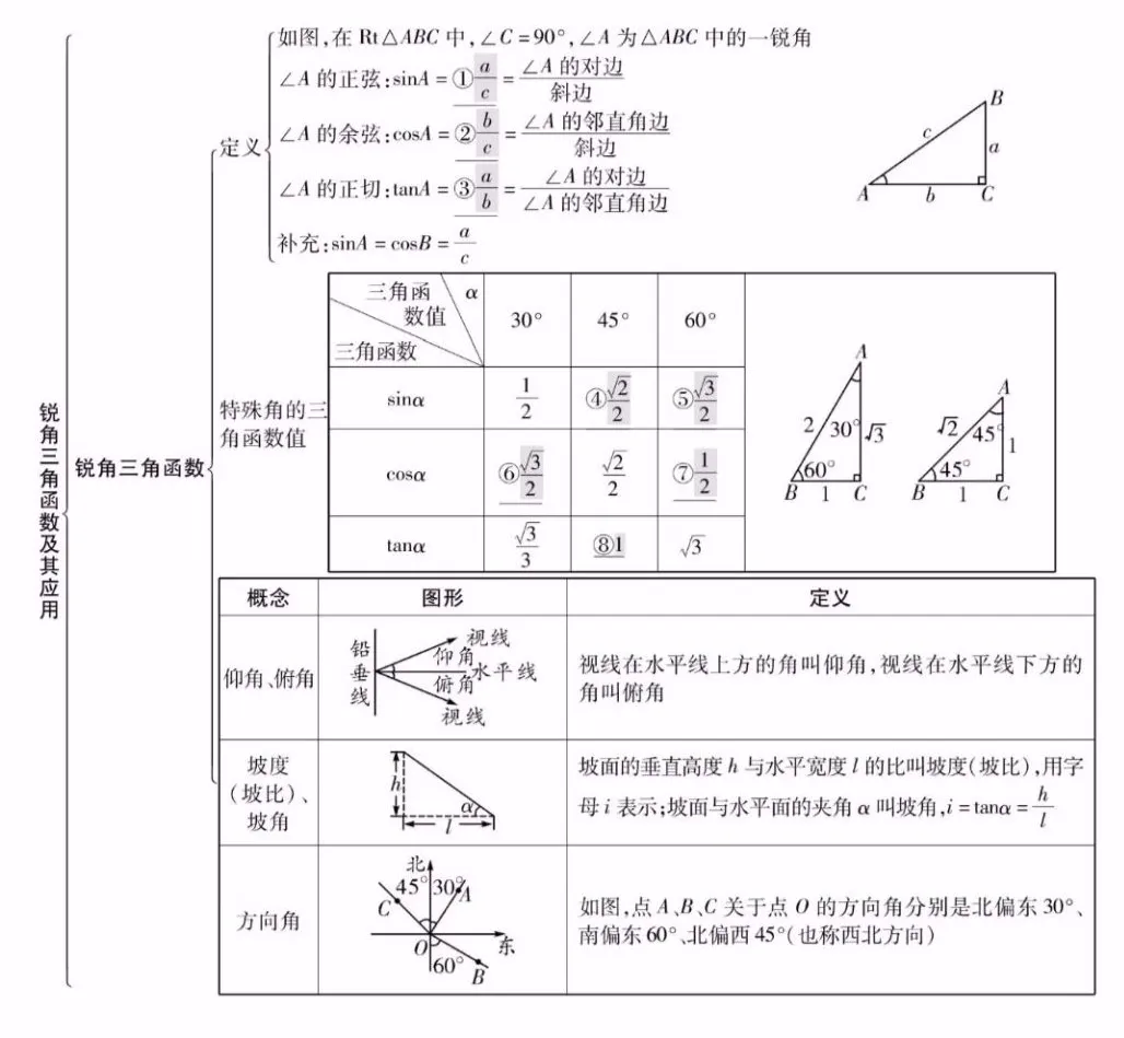 中考数学知识点精编汇总 第21张