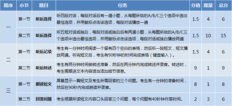 高考英语听说机考来了!考试题型、分值、注意事项……都在这里了! 第2张