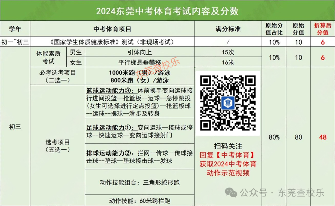 汇总!东莞中考近三年数据曝光!最低录取线、中职录取线全解析! 第9张