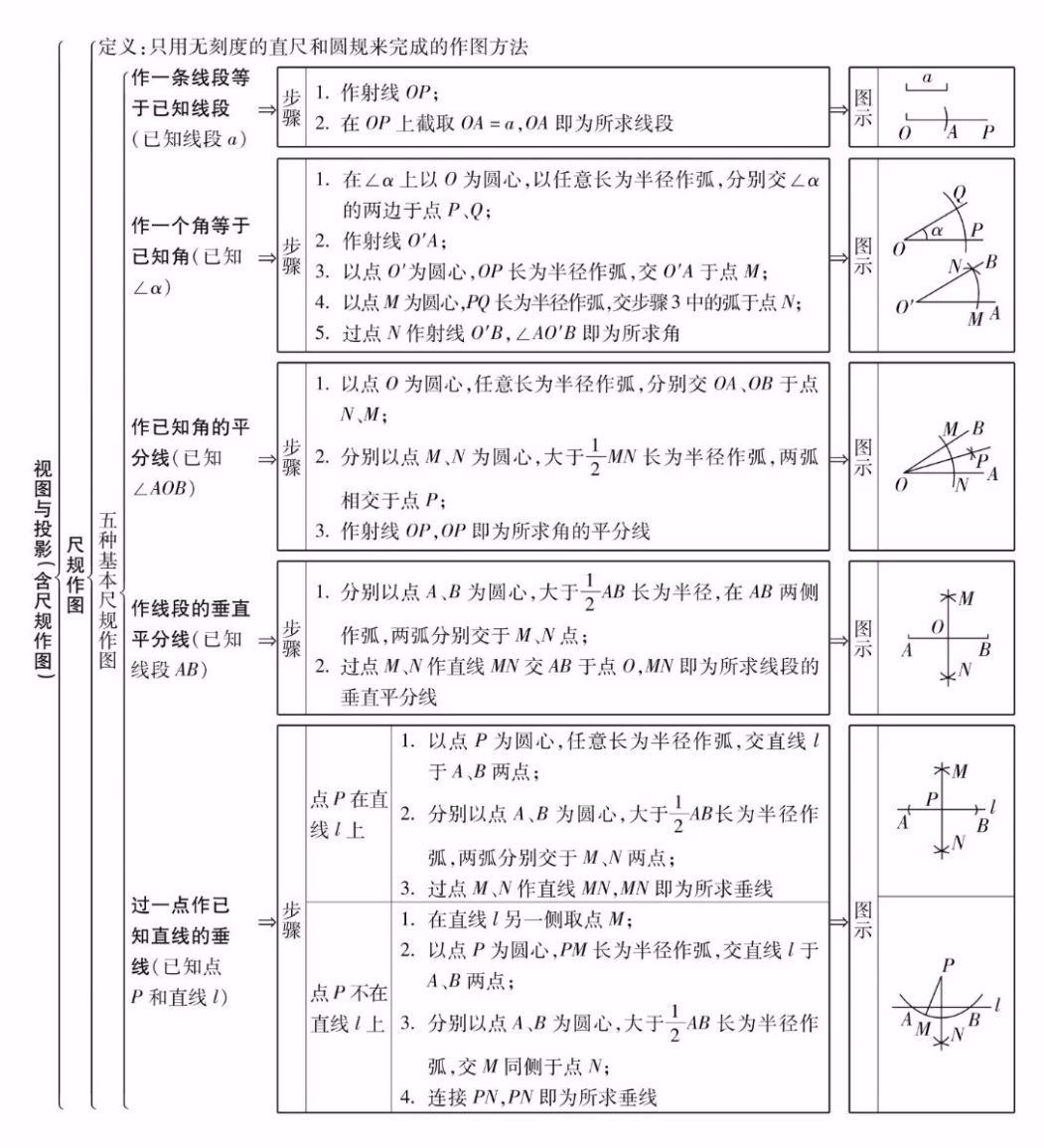 中考数学知识点精编汇总 第29张