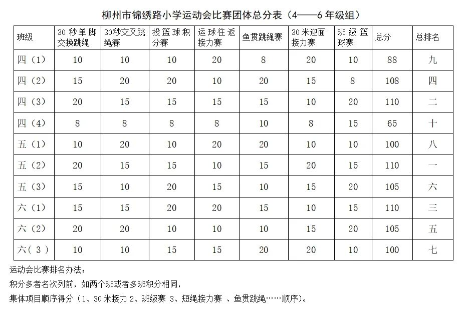 锦绣路小学【体育文化艺术节|静秀教育】第二届“校长杯”班级篮球联赛暨学生运动会圆满结束 第29张