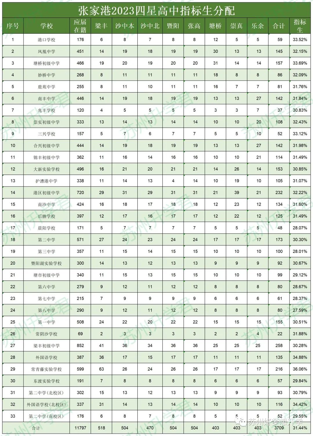 24届中考必看!苏州初中指标生名额汇总! 第7张