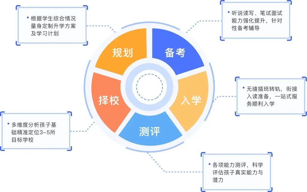 中考后还有机会!上实剑桥国际高中24秋招考情解析!上实剑桥好吗?笔试面试考情?考试时间?考试难度? 第29张