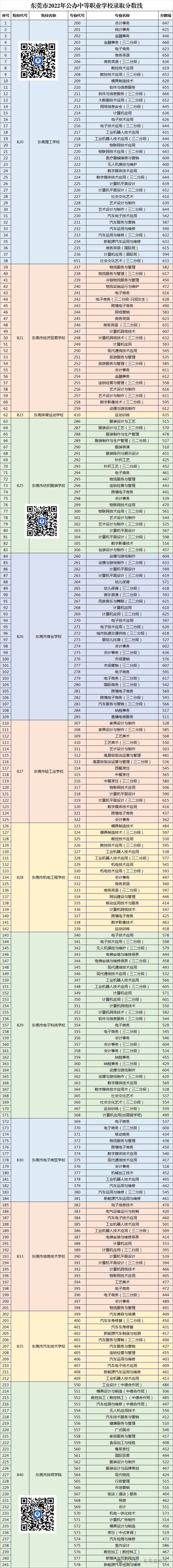 汇总!东莞中考近三年数据曝光!最低录取线、中职录取线全解析! 第5张