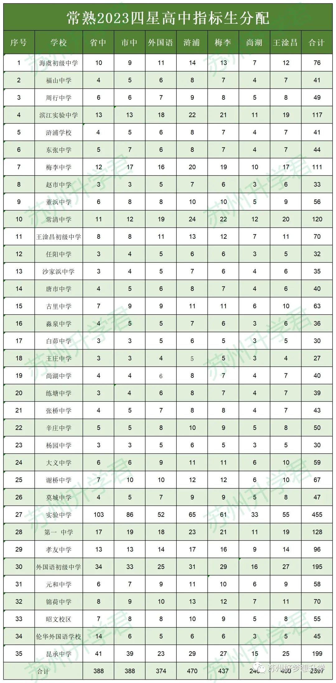 24届中考必看!苏州初中指标生名额汇总! 第8张