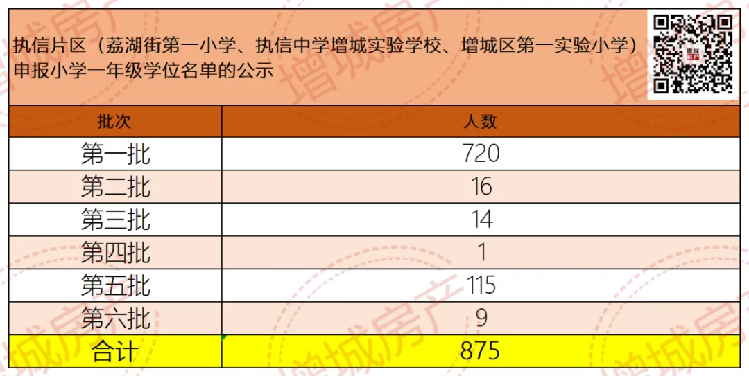 恭喜增城家长!不止执信!华附小学今年中签率也提高了! 第5张