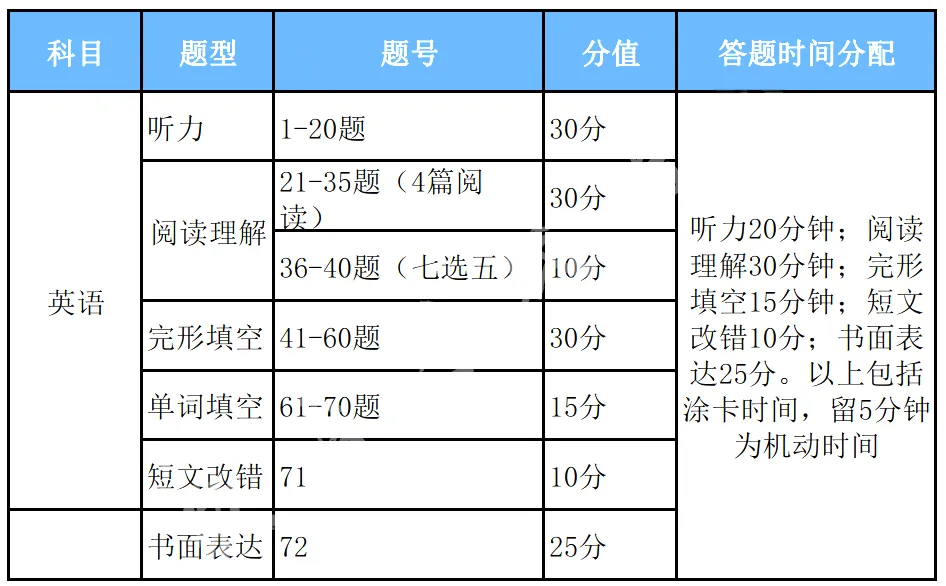 2024高考答题时间分配+答题规范(9科全) 第7张