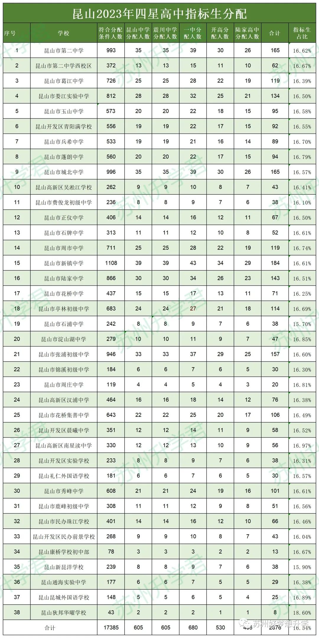 24届中考必看!苏州初中指标生名额汇总! 第6张