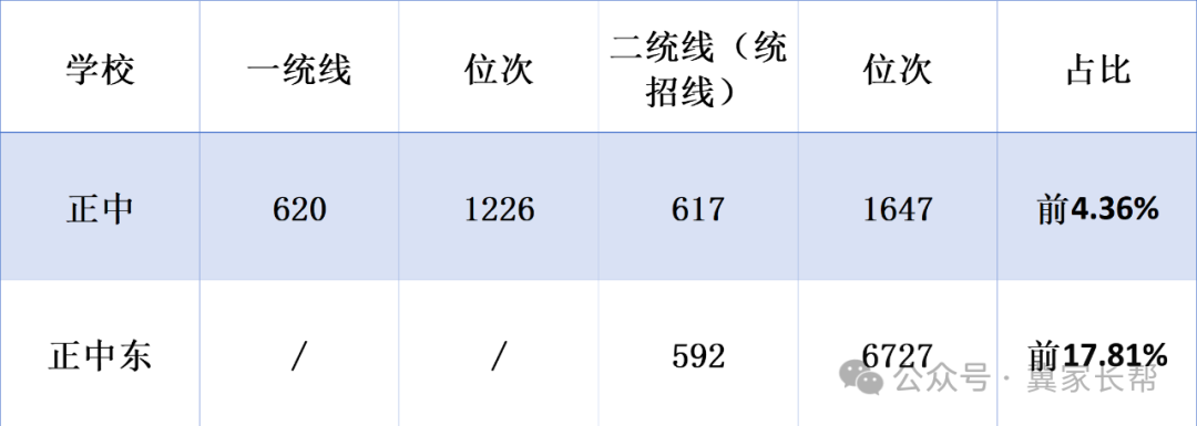 石家庄中考——2024年石家庄一梯队大牛高中介绍之正中系 第2张