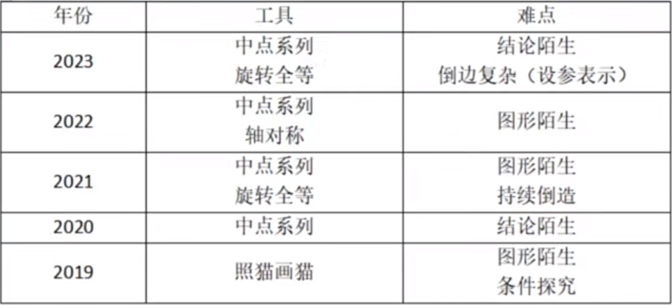 怕中考三大压轴不会做?考前最后20天这样学,准没错! 第2张