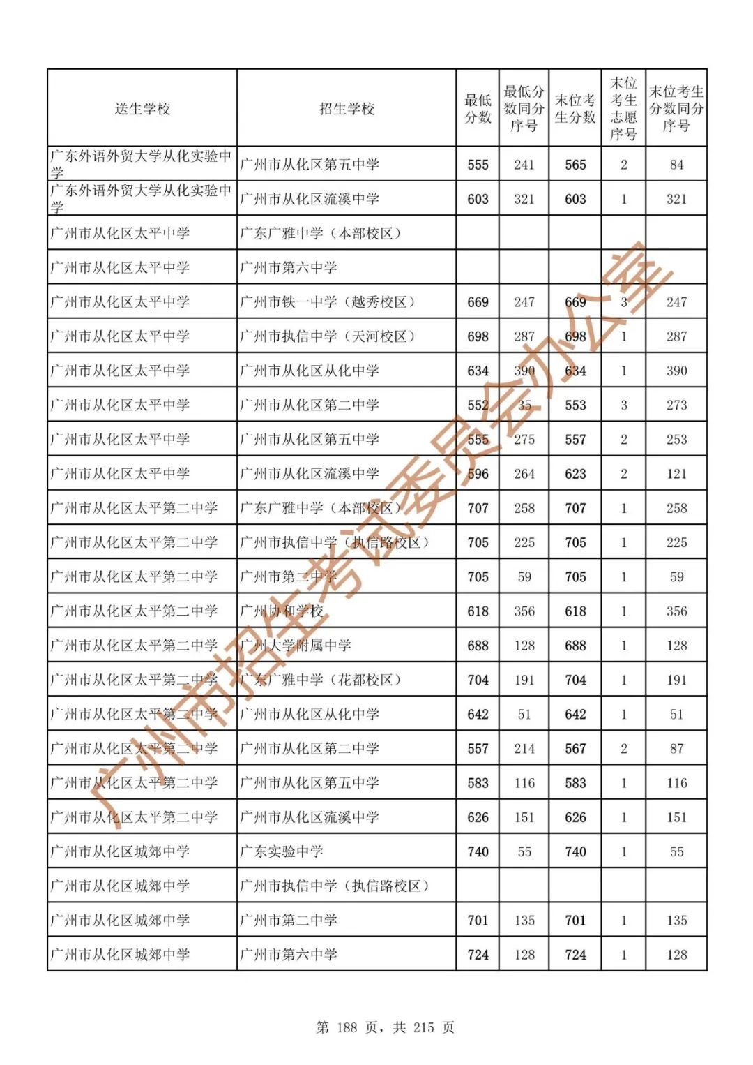 广州中考志愿填报实操教程!附2023中考各批次录取分数!中考志愿填报外区学校那么多?怎么选? 第195张