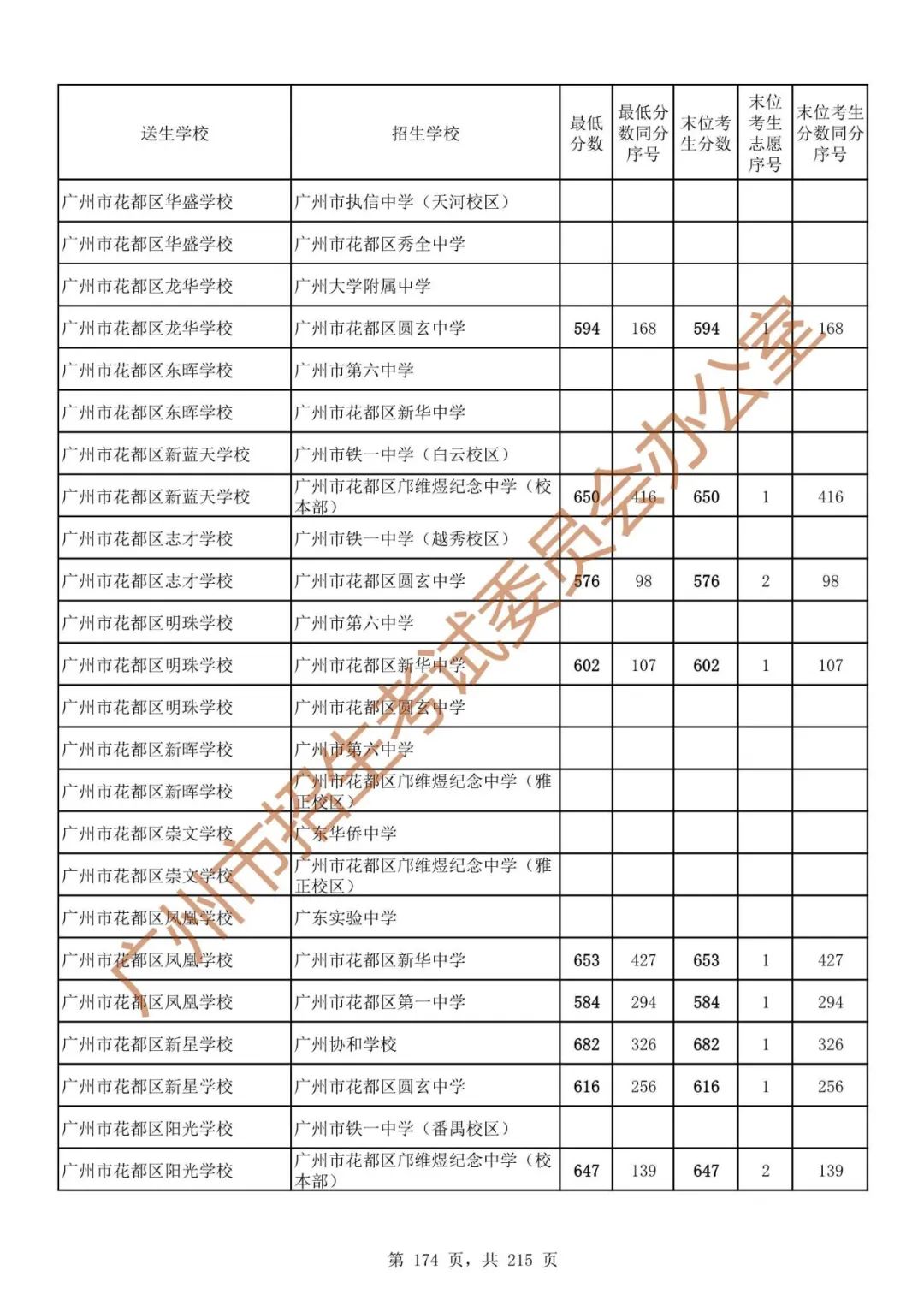 广州中考志愿填报实操教程!附2023中考各批次录取分数!中考志愿填报外区学校那么多?怎么选? 第181张