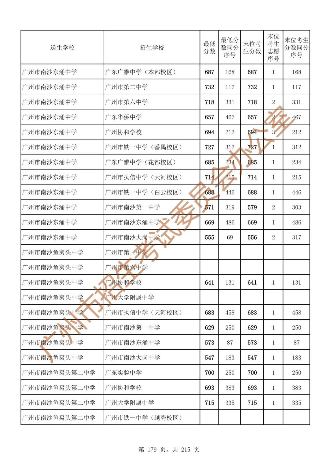 广州中考志愿填报实操教程!附2023中考各批次录取分数!中考志愿填报外区学校那么多?怎么选? 第186张