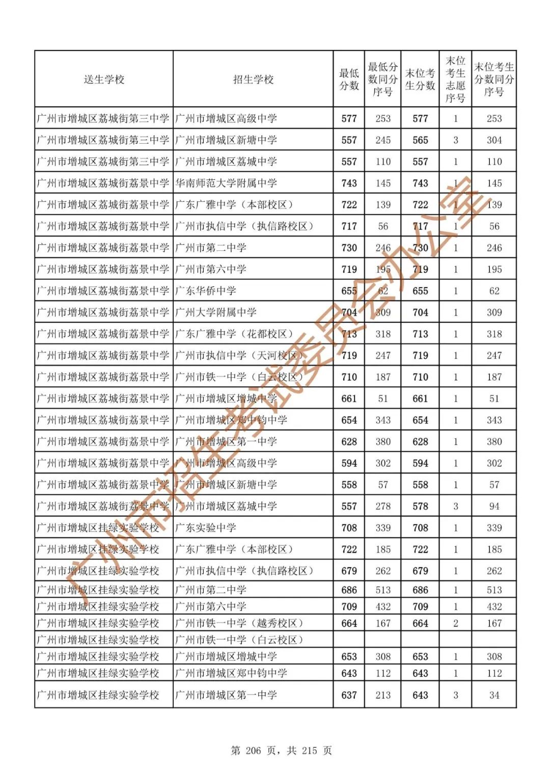 广州中考志愿填报实操教程!附2023中考各批次录取分数!中考志愿填报外区学校那么多?怎么选? 第213张