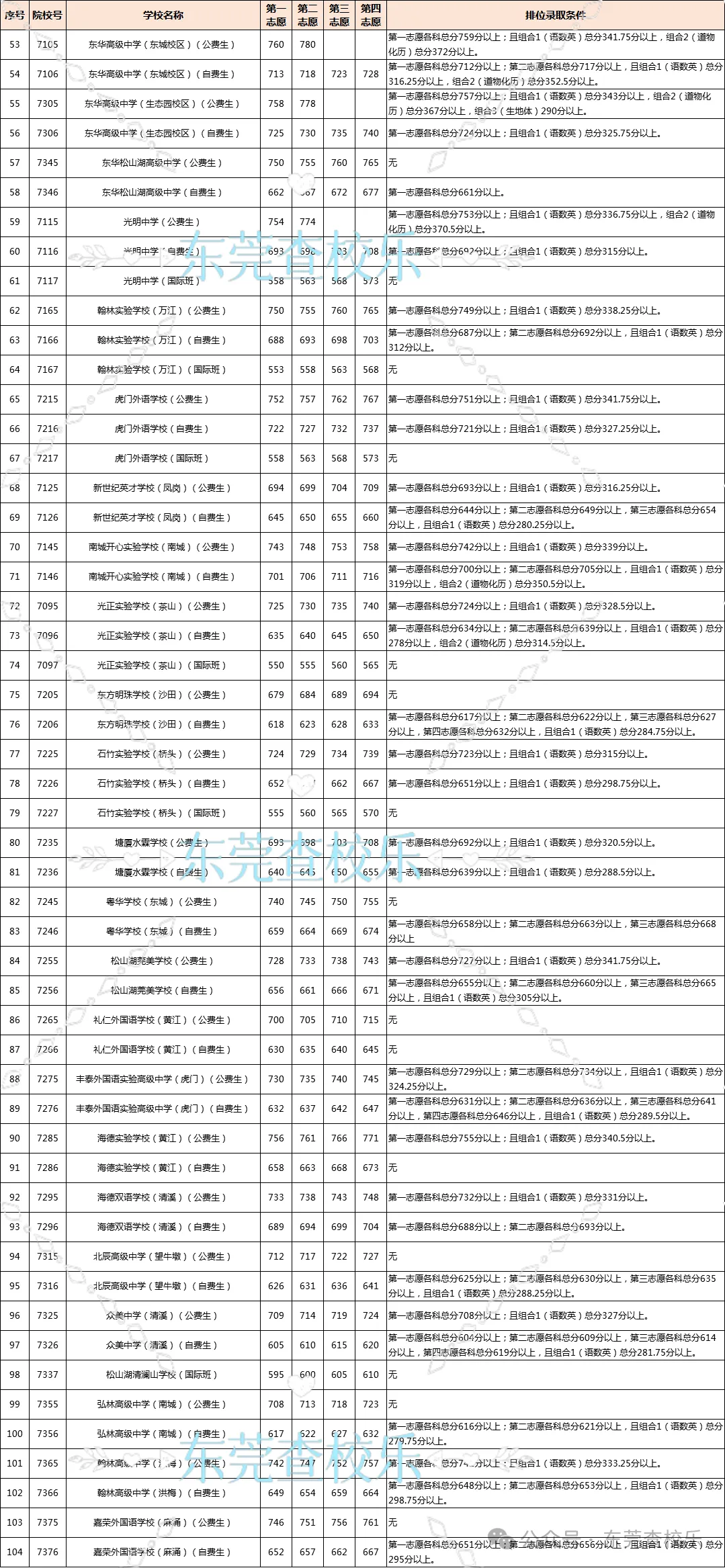 事关东莞中考!附2020-2023年中考录取分数线汇总(完整) 第6张