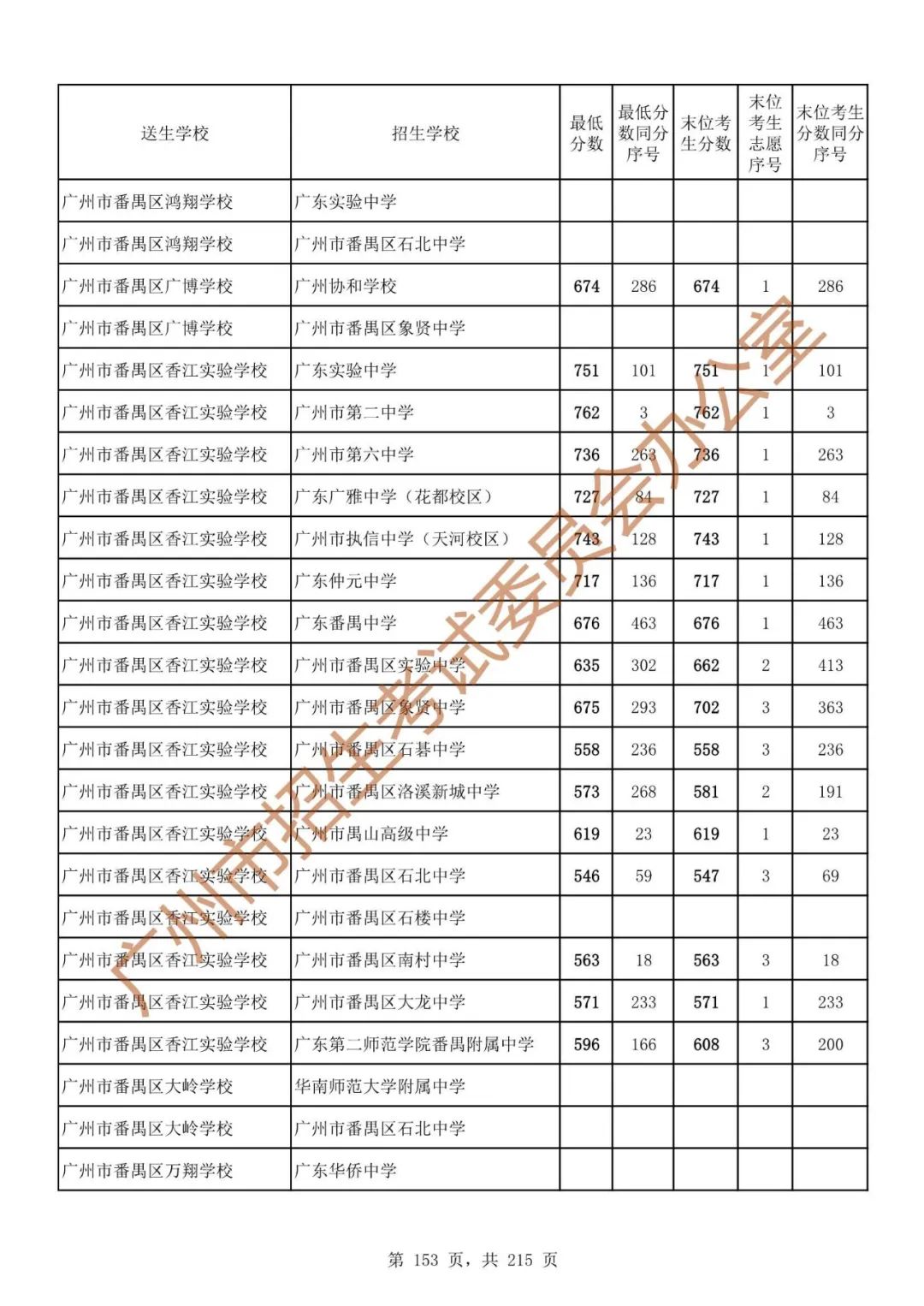 广州中考志愿填报实操教程!附2023中考各批次录取分数!中考志愿填报外区学校那么多?怎么选? 第160张