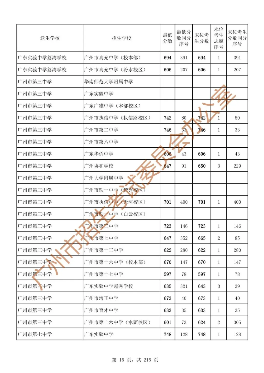 广州中考志愿填报实操教程!附2023中考各批次录取分数!中考志愿填报外区学校那么多?怎么选? 第22张