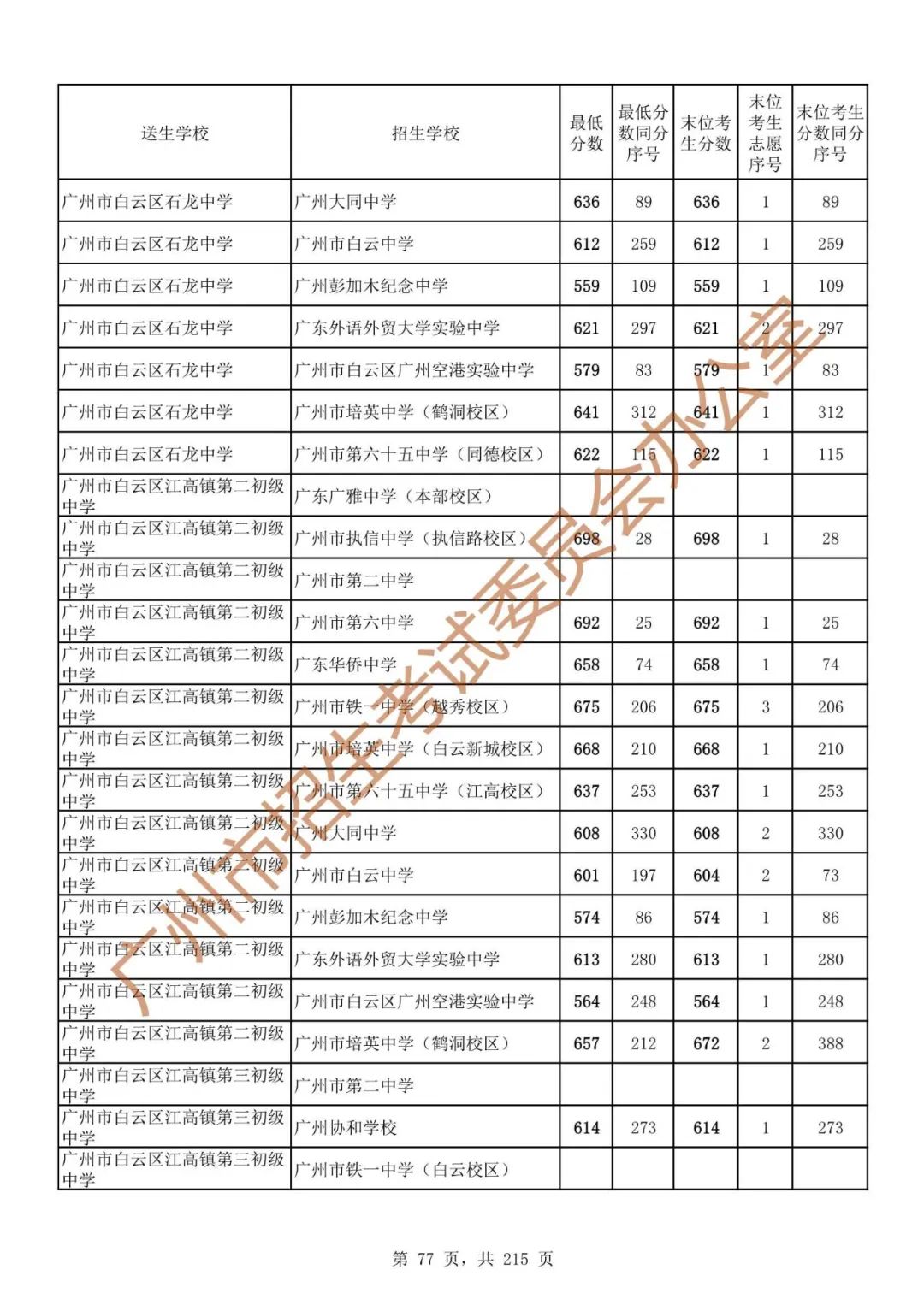 广州中考志愿填报实操教程!附2023中考各批次录取分数!中考志愿填报外区学校那么多?怎么选? 第84张