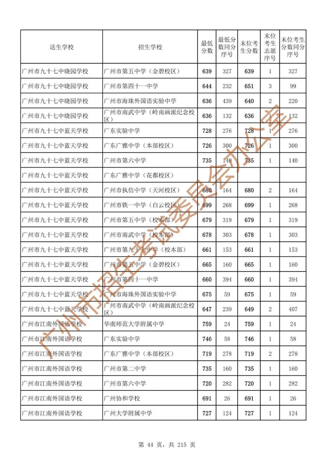 广州中考志愿填报实操教程!附2023中考各批次录取分数!中考志愿填报外区学校那么多?怎么选? 第51张