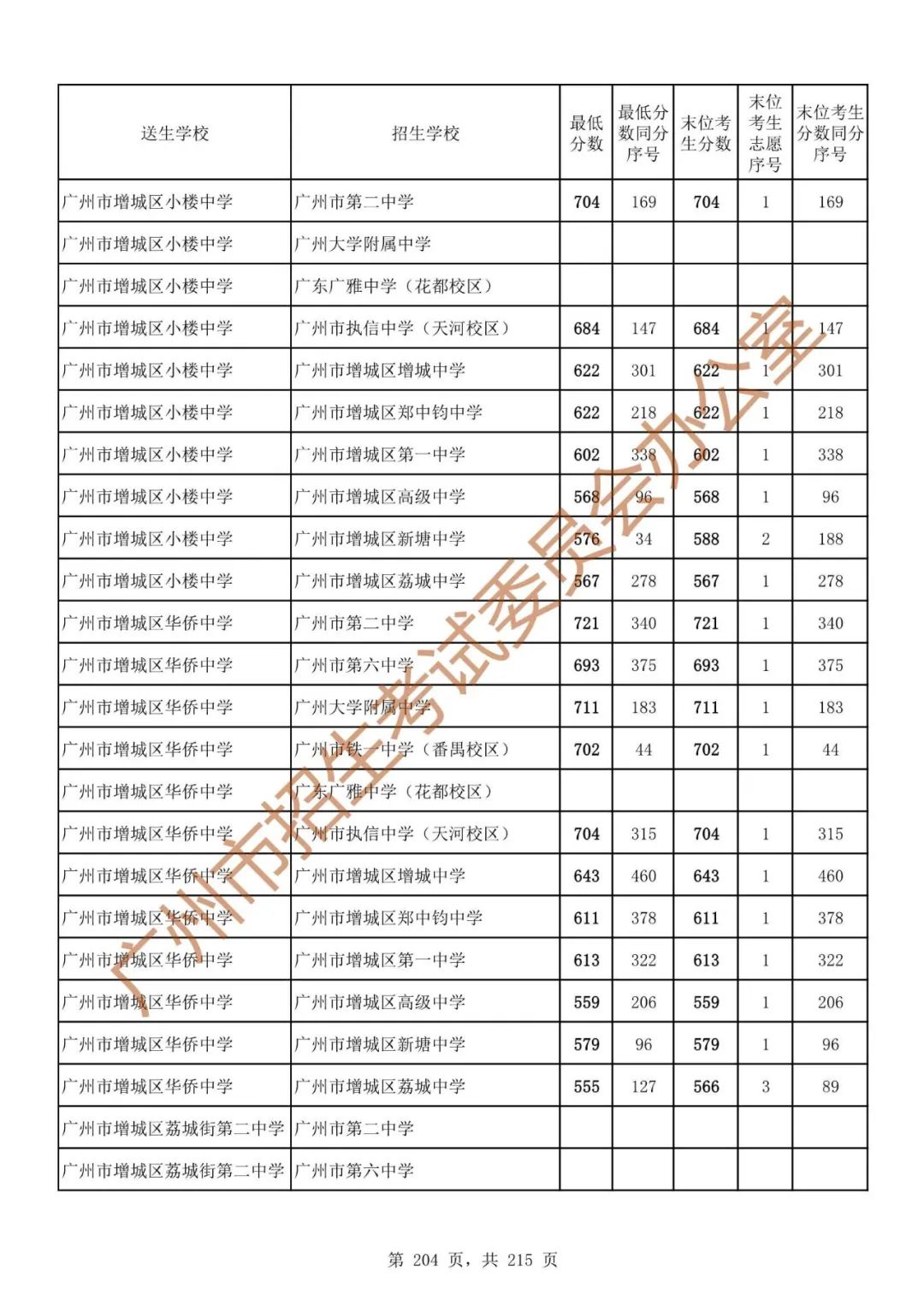 广州中考志愿填报实操教程!附2023中考各批次录取分数!中考志愿填报外区学校那么多?怎么选? 第211张