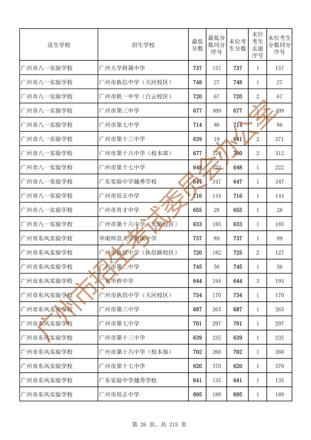 广州中考志愿填报实操教程!附2023中考各批次录取分数!中考志愿填报外区学校那么多?怎么选? 第33张