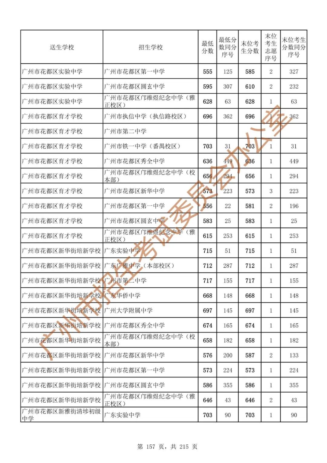 广州中考志愿填报实操教程!附2023中考各批次录取分数!中考志愿填报外区学校那么多?怎么选? 第164张