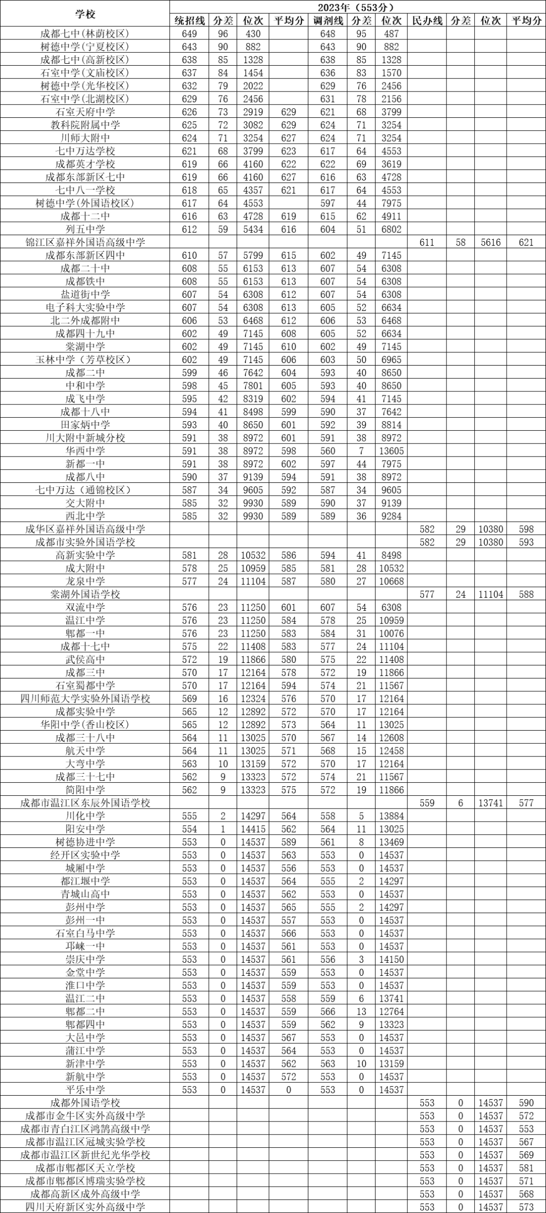 关注!成都“5+2”区域近三年中考分数线汇总! 第2张