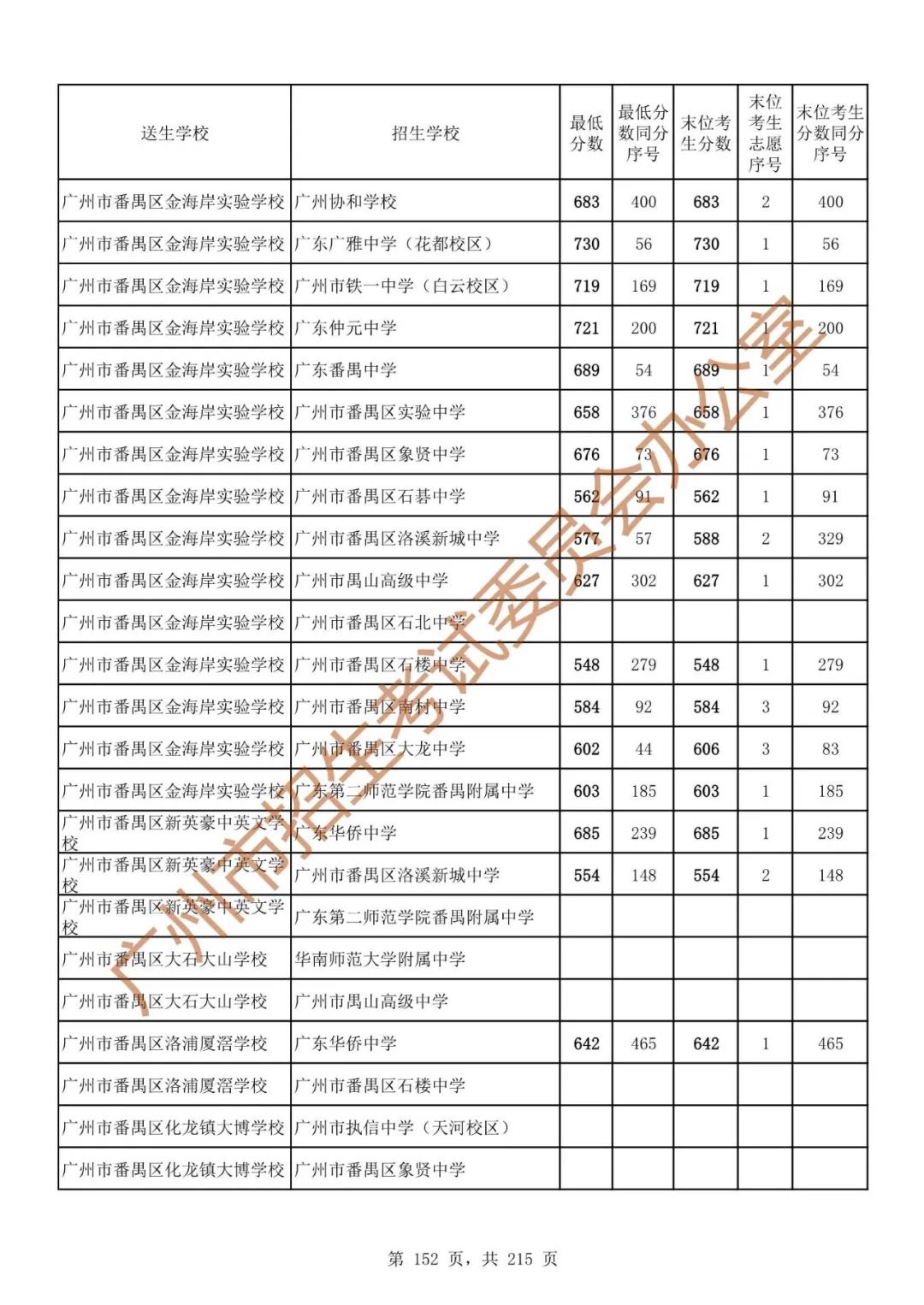 广州中考志愿填报实操教程!附2023中考各批次录取分数!中考志愿填报外区学校那么多?怎么选? 第159张