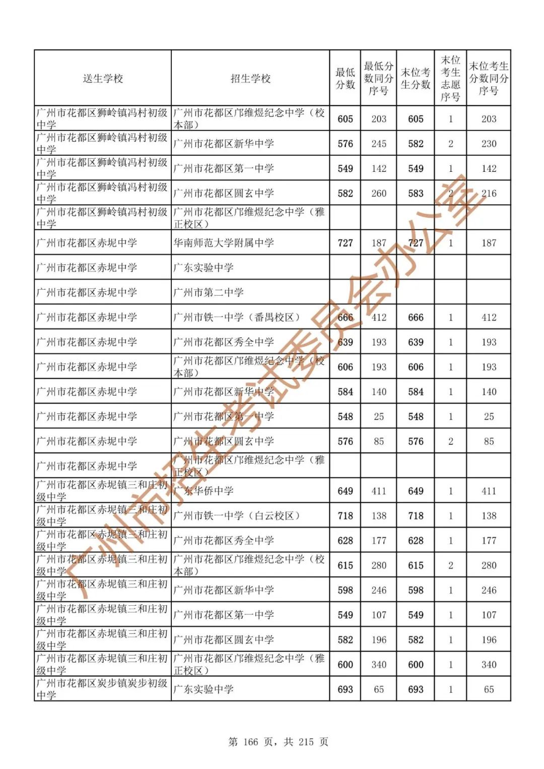 广州中考志愿填报实操教程!附2023中考各批次录取分数!中考志愿填报外区学校那么多?怎么选? 第173张