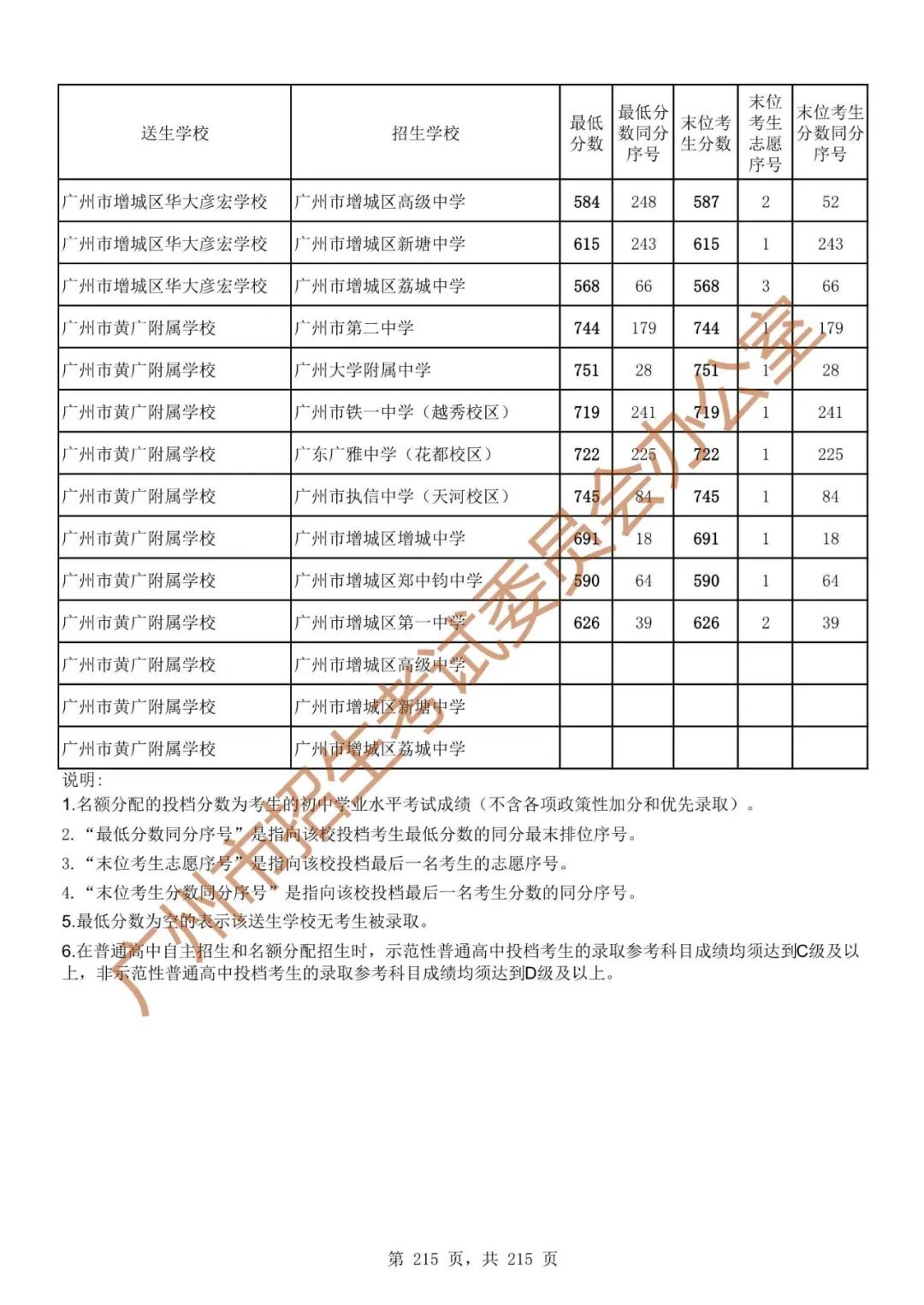 广州中考志愿填报实操教程!附2023中考各批次录取分数!中考志愿填报外区学校那么多?怎么选? 第222张