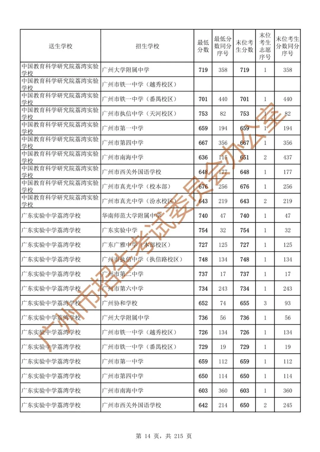 广州中考志愿填报实操教程!附2023中考各批次录取分数!中考志愿填报外区学校那么多?怎么选? 第21张