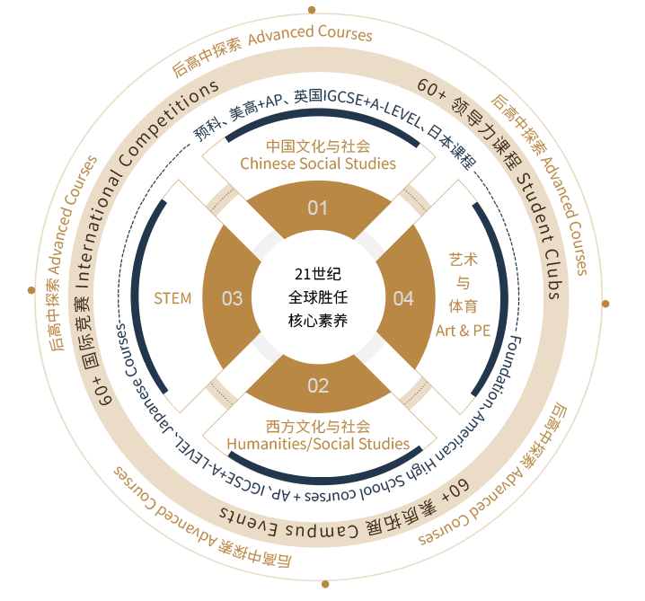 中考后转轨国际高中 | 上海诺美开放日报名中 第7张