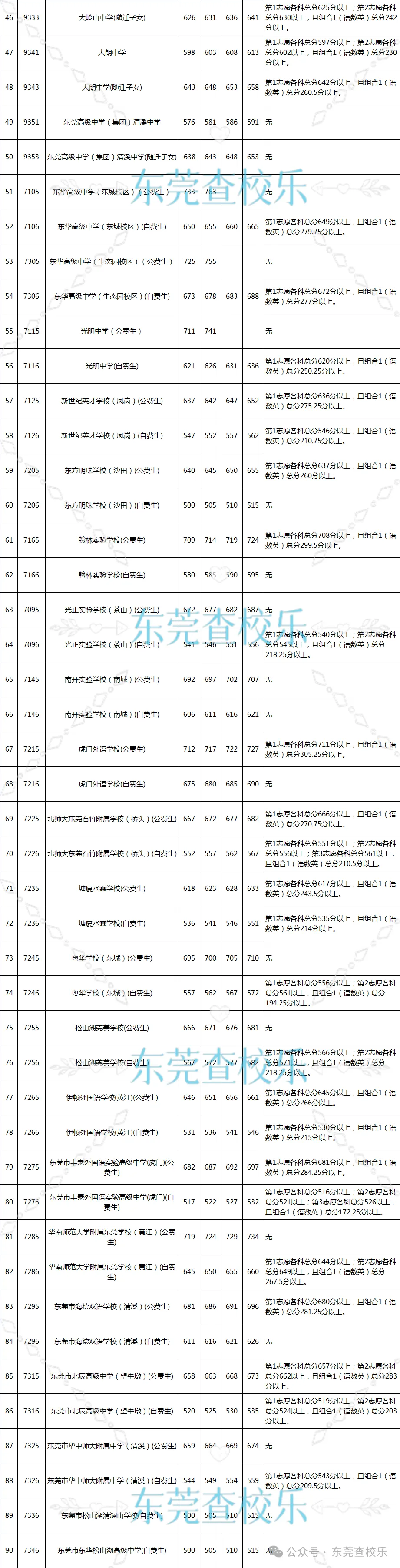 事关东莞中考!附2020-2023年中考录取分数线汇总(完整) 第4张