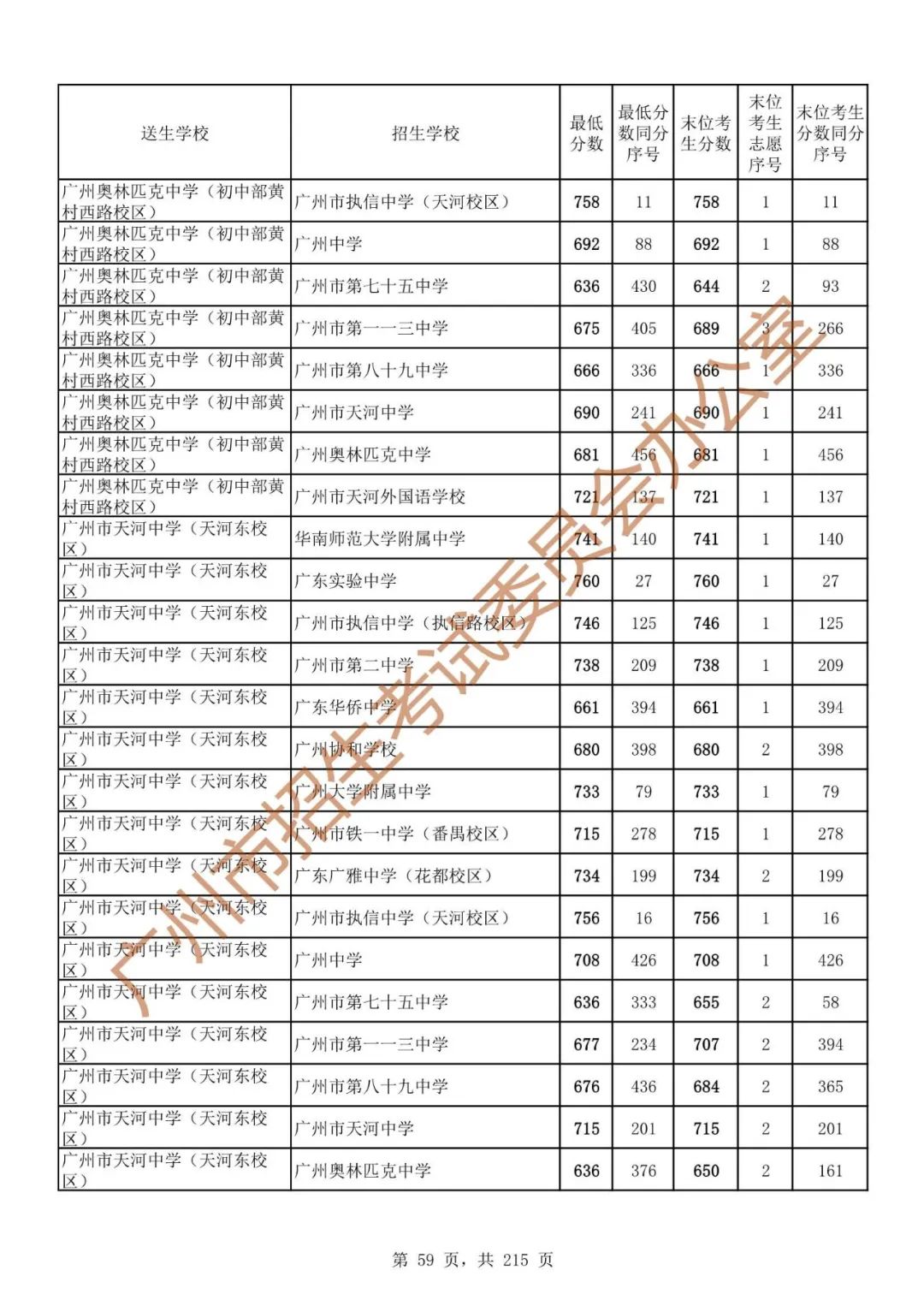 广州中考志愿填报实操教程!附2023中考各批次录取分数!中考志愿填报外区学校那么多?怎么选? 第66张