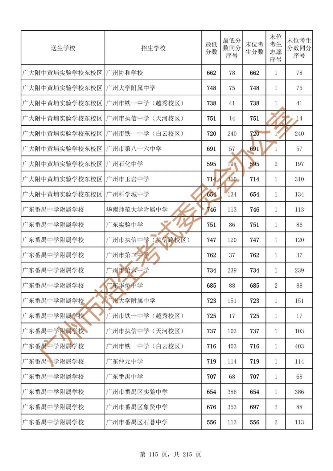 广州中考志愿填报实操教程!附2023中考各批次录取分数!中考志愿填报外区学校那么多?怎么选? 第122张