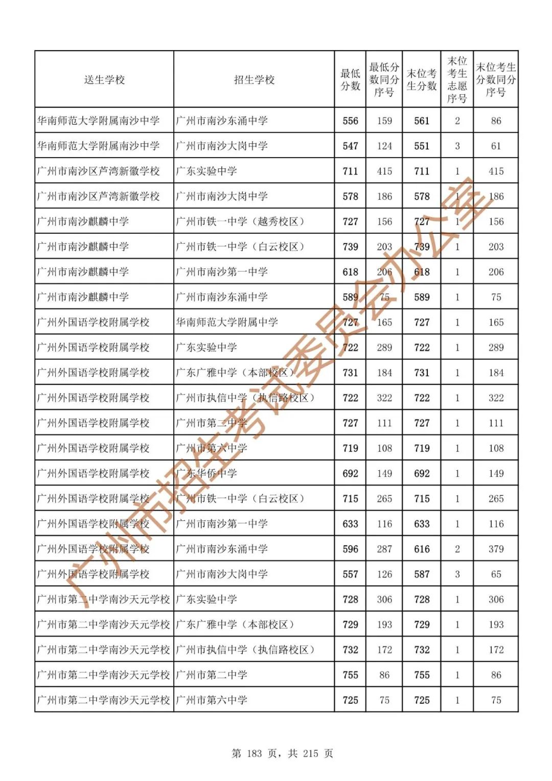 广州中考志愿填报实操教程!附2023中考各批次录取分数!中考志愿填报外区学校那么多?怎么选? 第190张