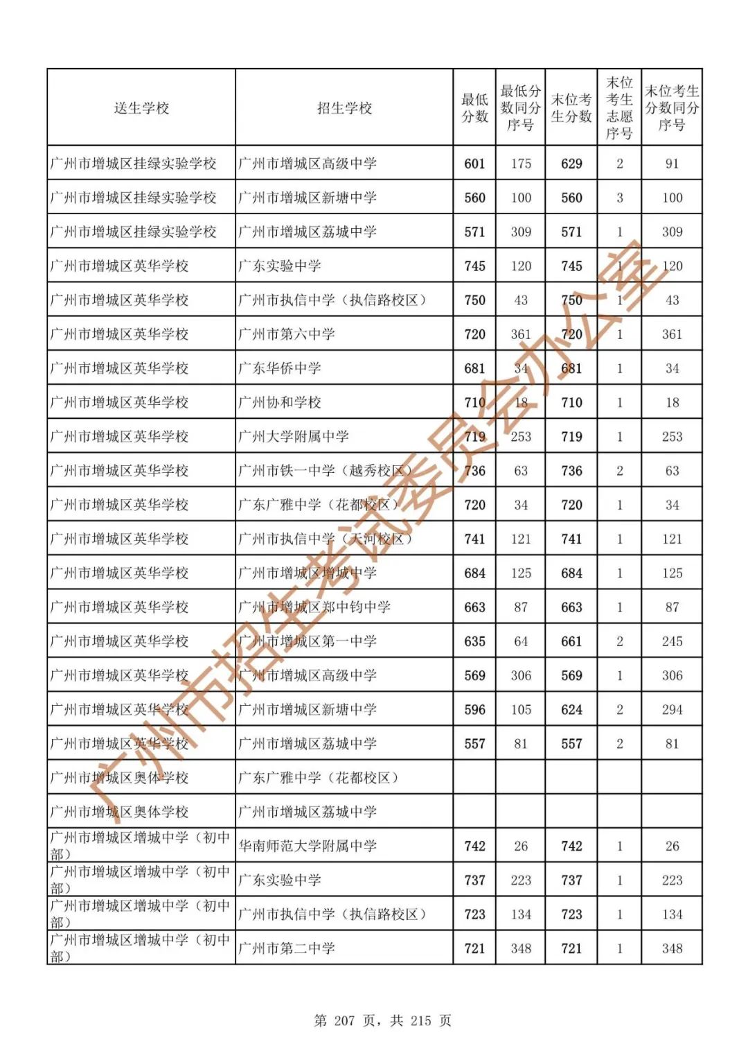 广州中考志愿填报实操教程!附2023中考各批次录取分数!中考志愿填报外区学校那么多?怎么选? 第214张