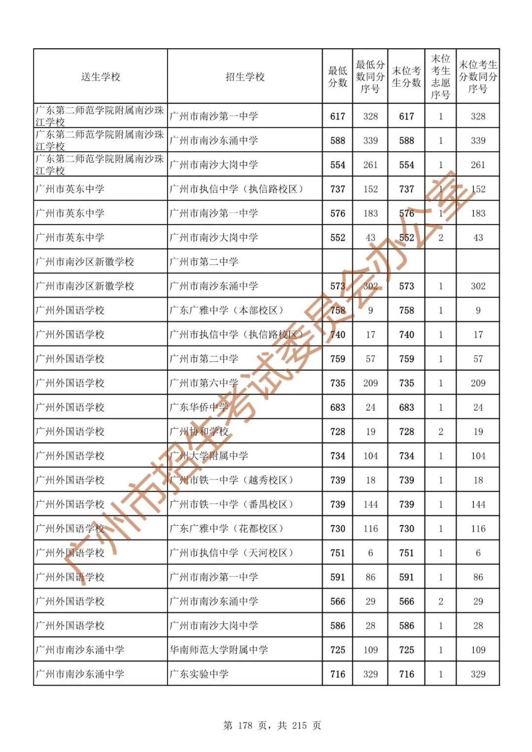 广州中考志愿填报实操教程!附2023中考各批次录取分数!中考志愿填报外区学校那么多?怎么选? 第185张