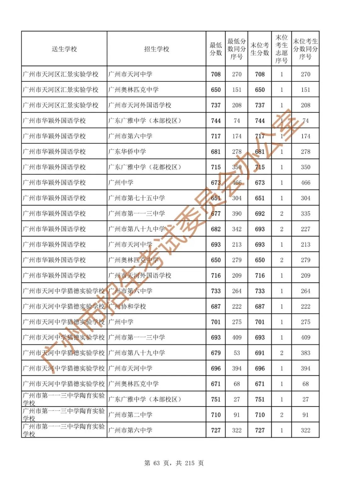 广州中考志愿填报实操教程!附2023中考各批次录取分数!中考志愿填报外区学校那么多?怎么选? 第70张