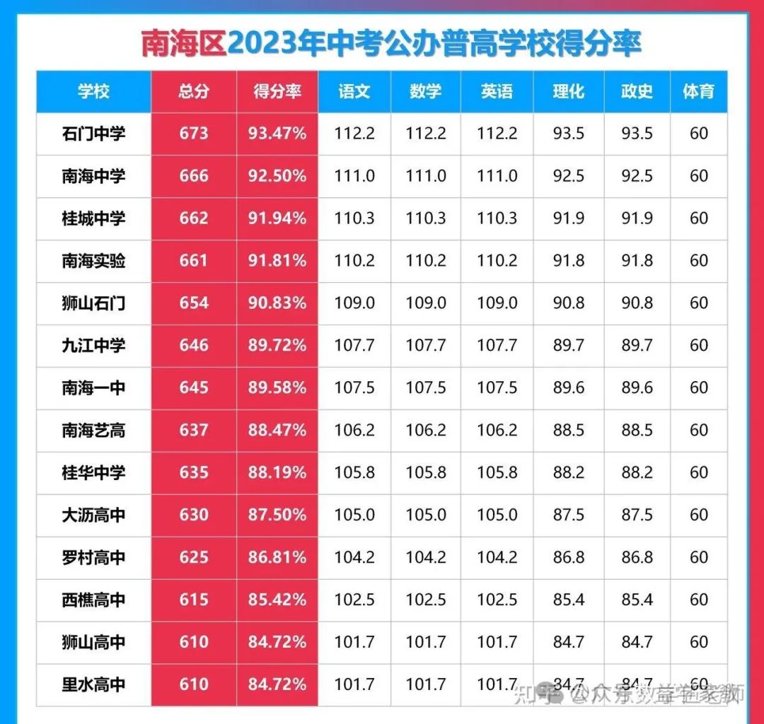 2024佛山中考录取分数线预估 为什么佛山的中考分数线这么高? 第1张