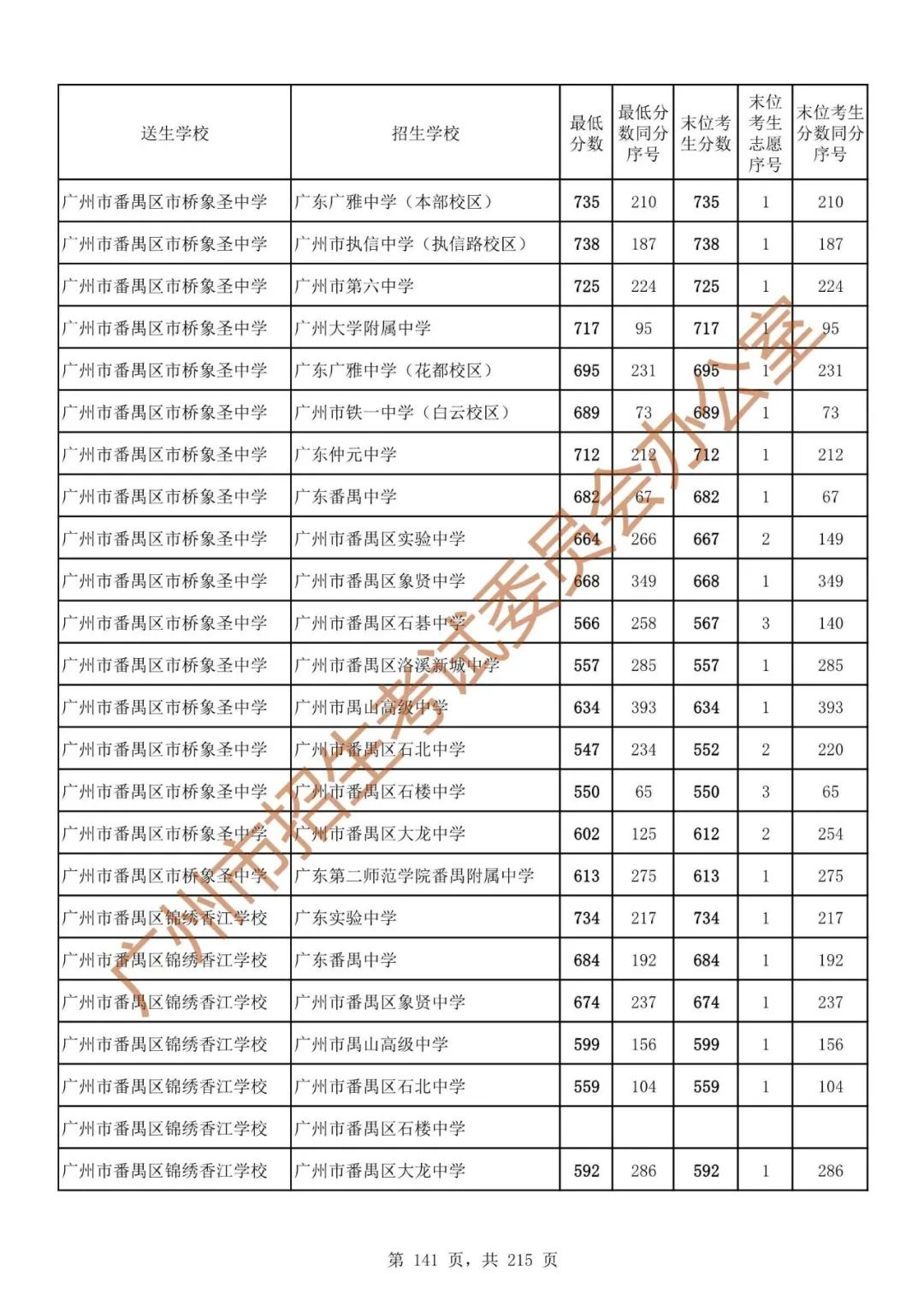 广州中考志愿填报实操教程!附2023中考各批次录取分数!中考志愿填报外区学校那么多?怎么选? 第148张