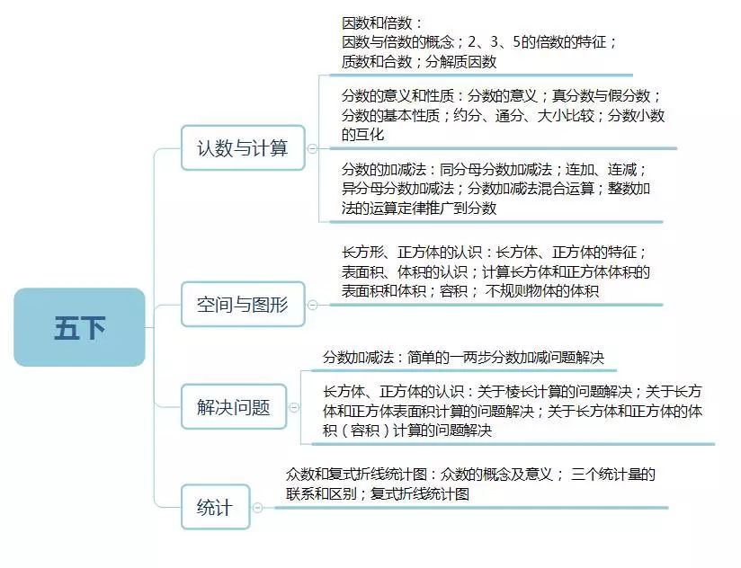 小学数学1~6年级知识框架图,学习更有思路…… 第11张